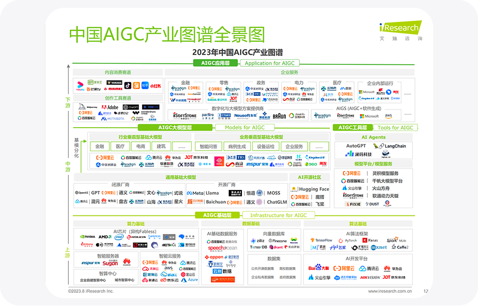 作为AI Agent公司代表，入选艾瑞《中国AIGC产业图谱全景图》