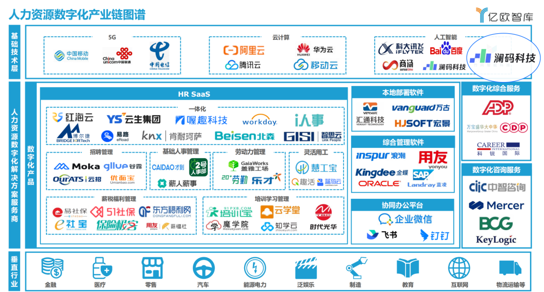澜码入选亿欧智库“人力资源数字化产业链图谱”，AI Agent赋能人力资源数字化转型