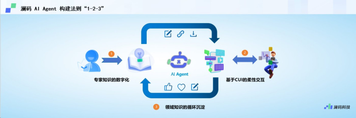 高效落地大语言模型能力，澜码科技正式发布企业级AI Agent平台AskXBOT