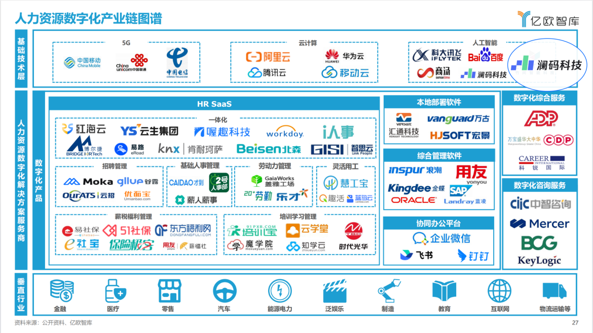 入选亿欧智库「人力资源数字化产业链图谱」