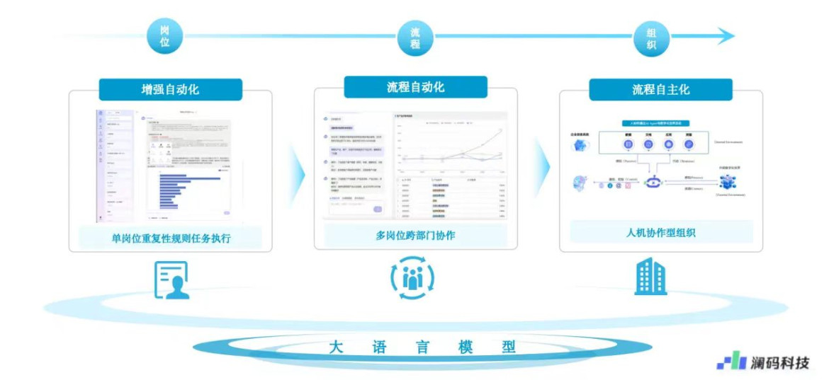 金融行业落地大语言模型的路线图：从增强自动化到流程自主化