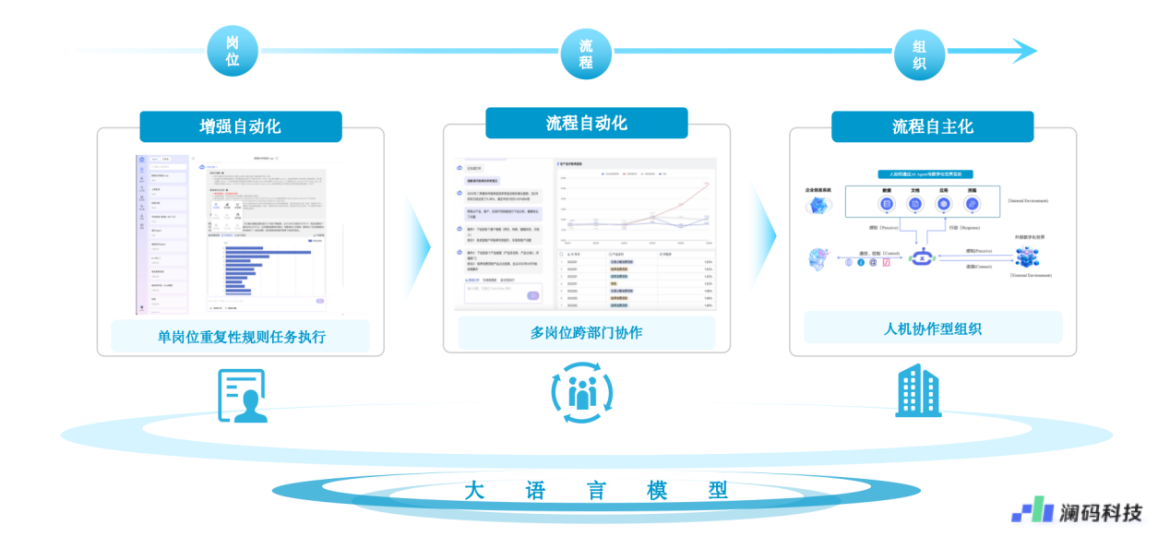 金融企业落地大语言模型的路线图