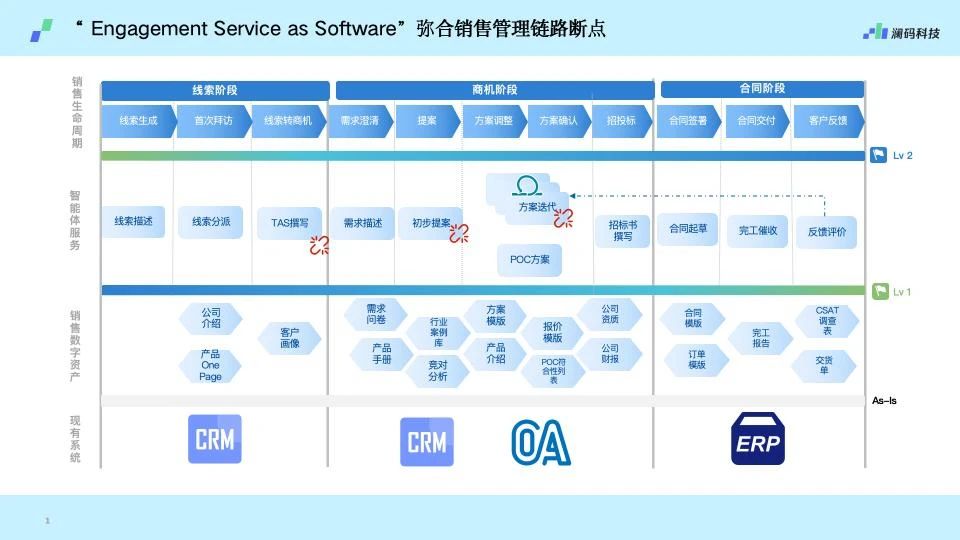 为什么说服务即软件（Service As A Software)会替代现有软件？